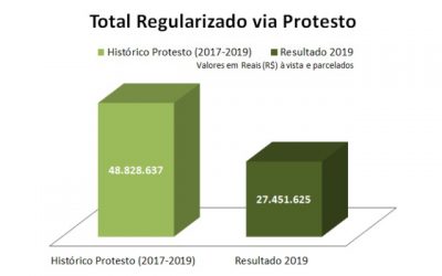 PGE-PE ganha eficiência na cobrança da dívida ativa